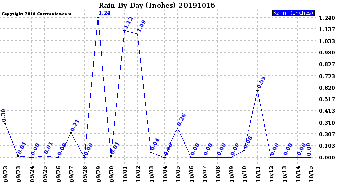 Milwaukee Weather Rain<br>By Day<br>(Inches)