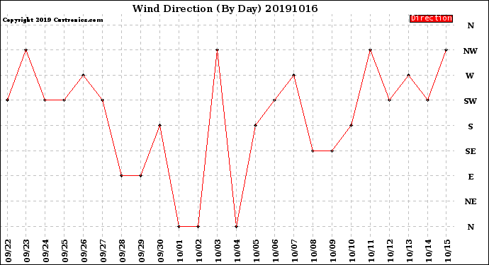 Milwaukee Weather Wind Direction<br>(By Day)