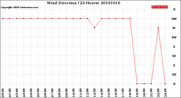 Milwaukee Weather Wind Direction<br>(24 Hours)