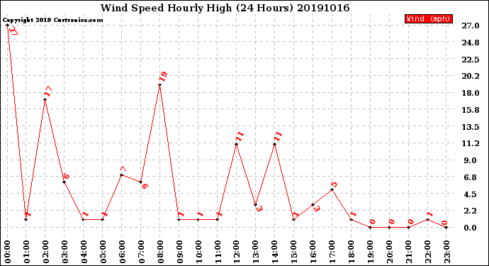 Milwaukee Weather Wind Speed<br>Hourly High<br>(24 Hours)