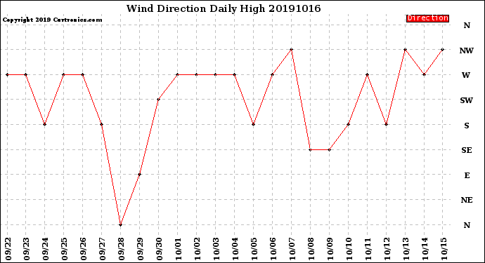 Milwaukee Weather Wind Direction<br>Daily High