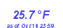 Milwaukee Weather Wind Chill Low Month