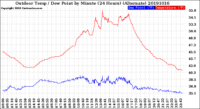 Milwaukee Weather Outdoor Temp / Dew Point<br>by Minute<br>(24 Hours) (Alternate)