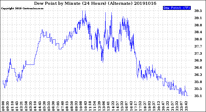 Milwaukee Weather Dew Point<br>by Minute<br>(24 Hours) (Alternate)