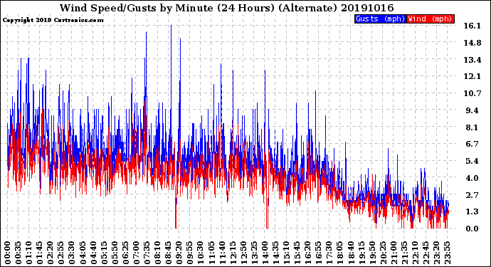 Milwaukee Weather Wind Speed/Gusts<br>by Minute<br>(24 Hours) (Alternate)