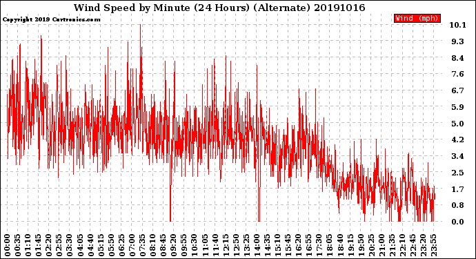 Milwaukee Weather Wind Speed<br>by Minute<br>(24 Hours) (Alternate)