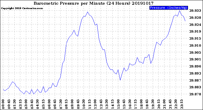 Milwaukee Weather Barometric Pressure<br>per Minute<br>(24 Hours)