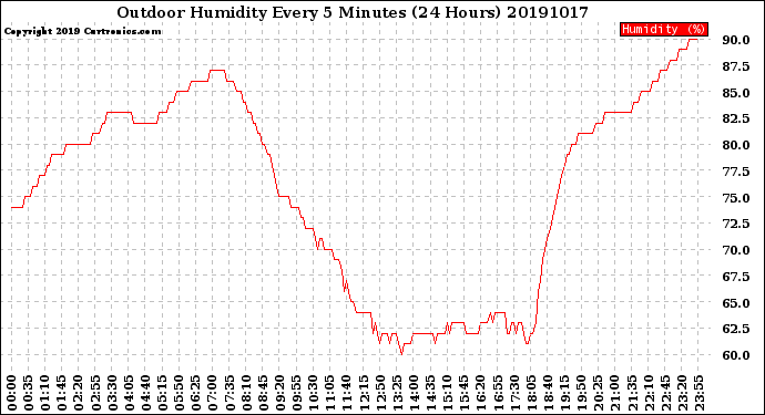 Milwaukee Weather Outdoor Humidity<br>Every 5 Minutes<br>(24 Hours)