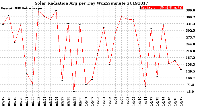 Milwaukee Weather Solar Radiation<br>Avg per Day W/m2/minute