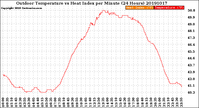 Milwaukee Weather Outdoor Temperature<br>vs Heat Index<br>per Minute<br>(24 Hours)