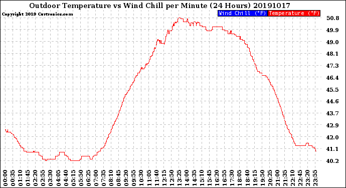 Milwaukee Weather Outdoor Temperature<br>vs Wind Chill<br>per Minute<br>(24 Hours)