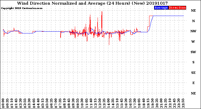 Milwaukee Weather Wind Direction<br>Normalized and Average<br>(24 Hours) (New)