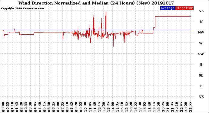 Milwaukee Weather Wind Direction<br>Normalized and Median<br>(24 Hours) (New)