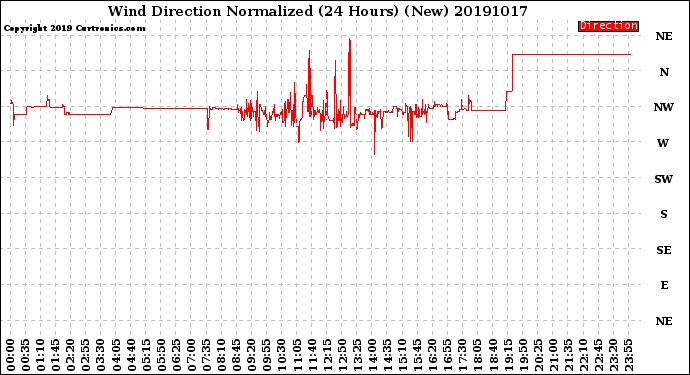 Milwaukee Weather Wind Direction<br>Normalized<br>(24 Hours) (New)