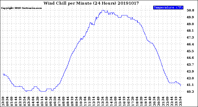 Milwaukee Weather Wind Chill<br>per Minute<br>(24 Hours)