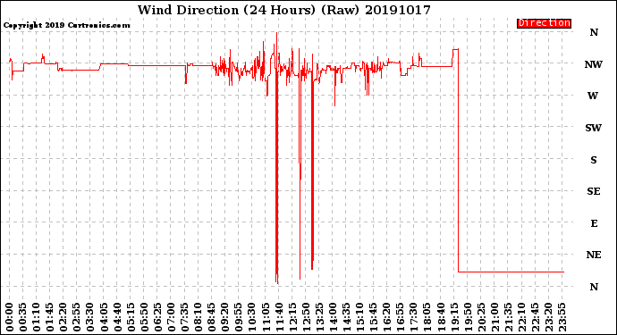 Milwaukee Weather Wind Direction<br>(24 Hours) (Raw)