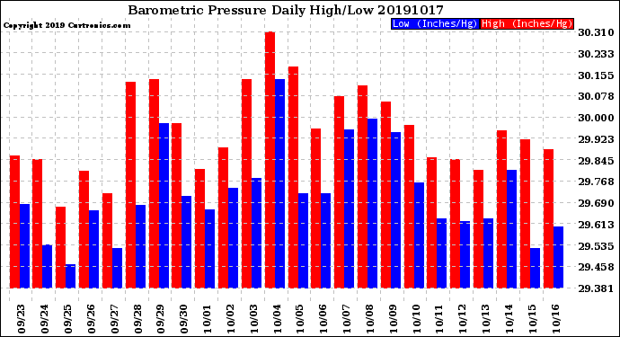 Milwaukee Weather Barometric Pressure<br>Daily High/Low