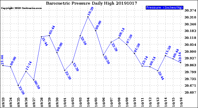 Milwaukee Weather Barometric Pressure<br>Daily High