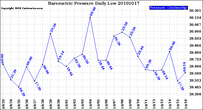 Milwaukee Weather Barometric Pressure<br>Daily Low