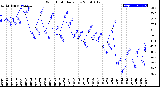 Milwaukee Weather Wind Chill<br>Daily Low