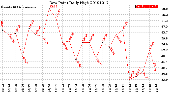 Milwaukee Weather Dew Point<br>Daily High