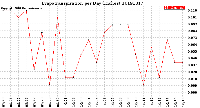 Milwaukee Weather Evapotranspiration<br>per Day (Inches)