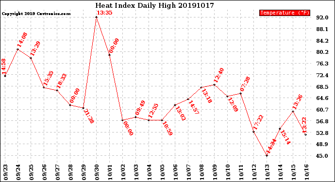 Milwaukee Weather Heat Index<br>Daily High