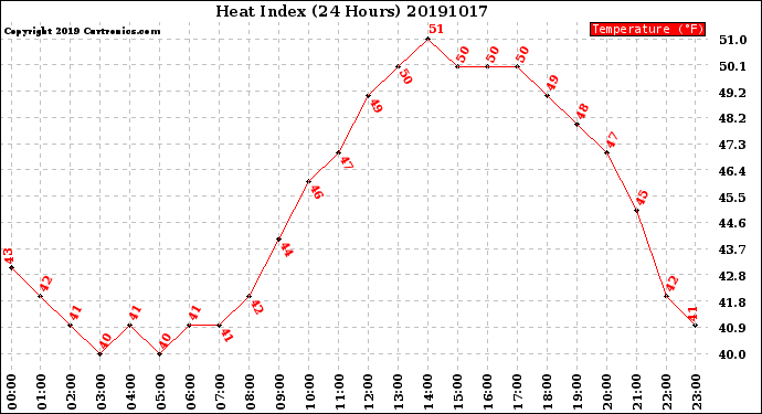 Milwaukee Weather Heat Index<br>(24 Hours)