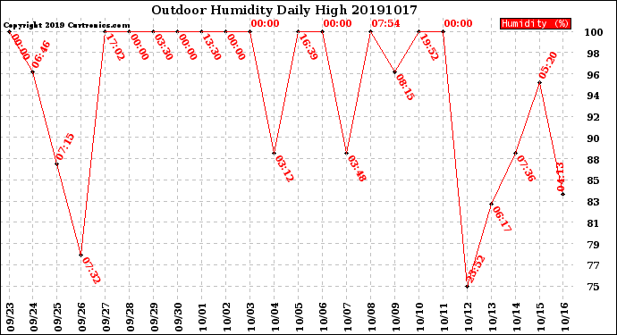 Milwaukee Weather Outdoor Humidity<br>Daily High