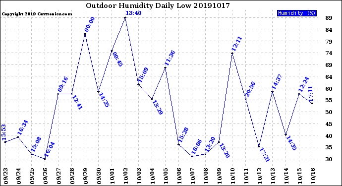 Milwaukee Weather Outdoor Humidity<br>Daily Low