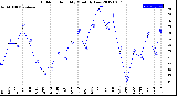 Milwaukee Weather Outdoor Humidity<br>Monthly Low