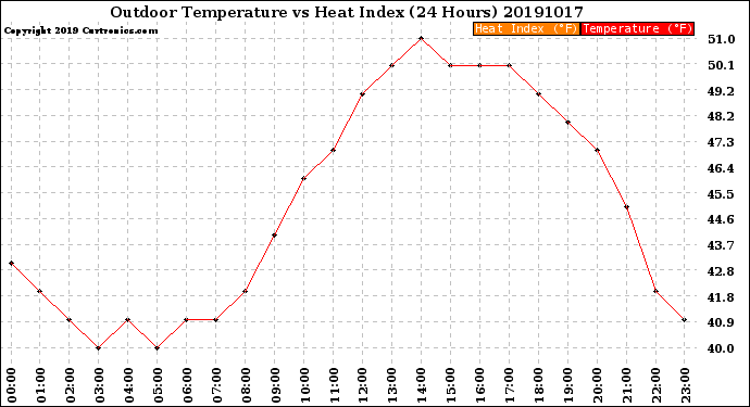 Milwaukee Weather Outdoor Temperature<br>vs Heat Index<br>(24 Hours)