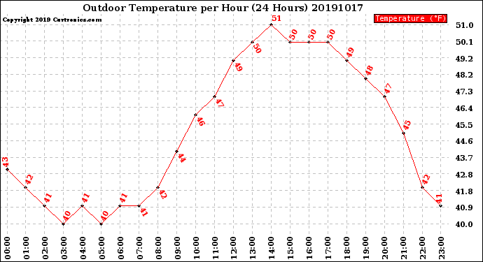 Milwaukee Weather Outdoor Temperature<br>per Hour<br>(24 Hours)