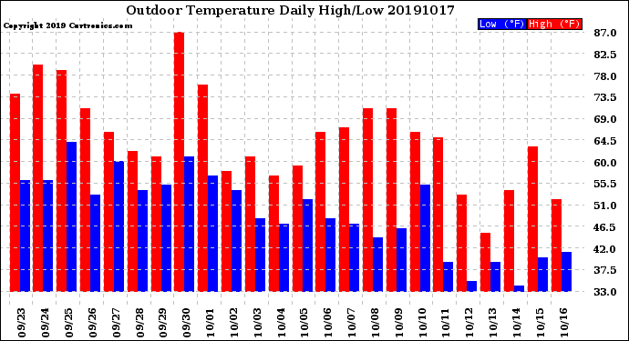 Milwaukee Weather Outdoor Temperature<br>Daily High/Low