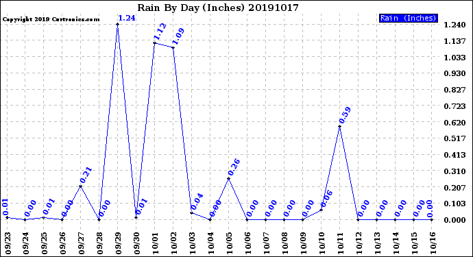 Milwaukee Weather Rain<br>By Day<br>(Inches)