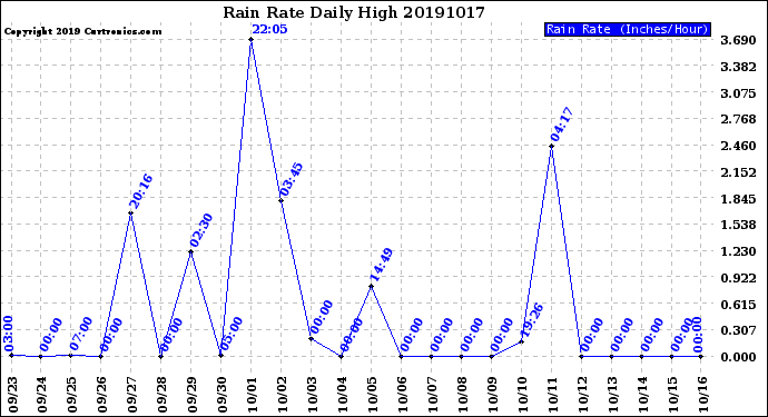 Milwaukee Weather Rain Rate<br>Daily High