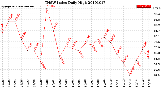 Milwaukee Weather THSW Index<br>Daily High