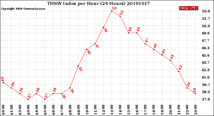 Milwaukee Weather THSW Index<br>per Hour<br>(24 Hours)