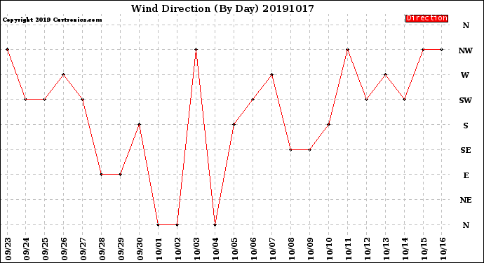 Milwaukee Weather Wind Direction<br>(By Day)