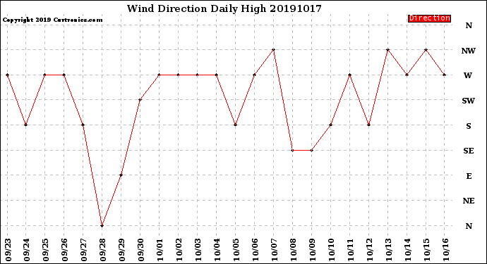 Milwaukee Weather Wind Direction<br>Daily High