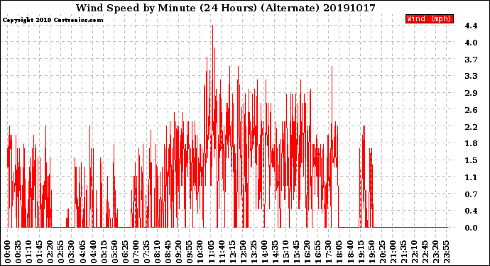 Milwaukee Weather Wind Speed<br>by Minute<br>(24 Hours) (Alternate)