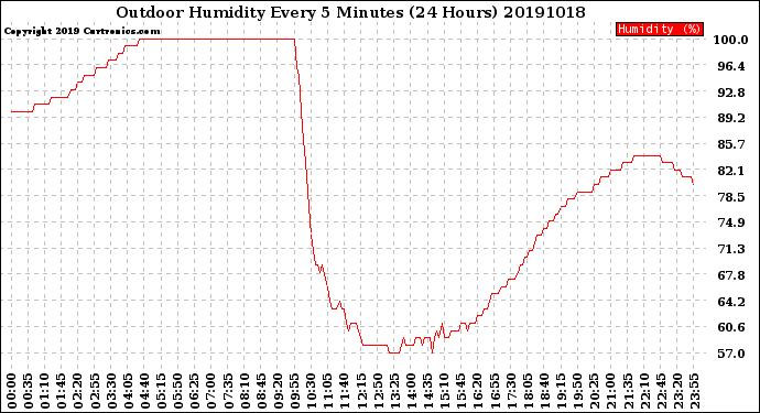 Milwaukee Weather Outdoor Humidity<br>Every 5 Minutes<br>(24 Hours)