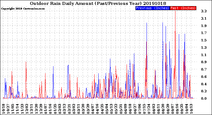 Milwaukee Weather Outdoor Rain<br>Daily Amount<br>(Past/Previous Year)