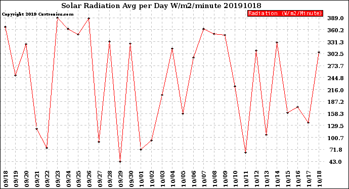 Milwaukee Weather Solar Radiation<br>Avg per Day W/m2/minute