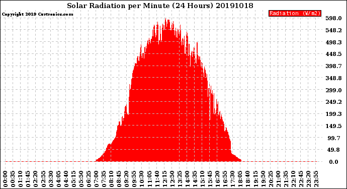 Milwaukee Weather Solar Radiation<br>per Minute<br>(24 Hours)