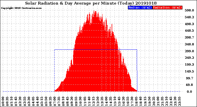 Milwaukee Weather Solar Radiation<br>& Day Average<br>per Minute<br>(Today)