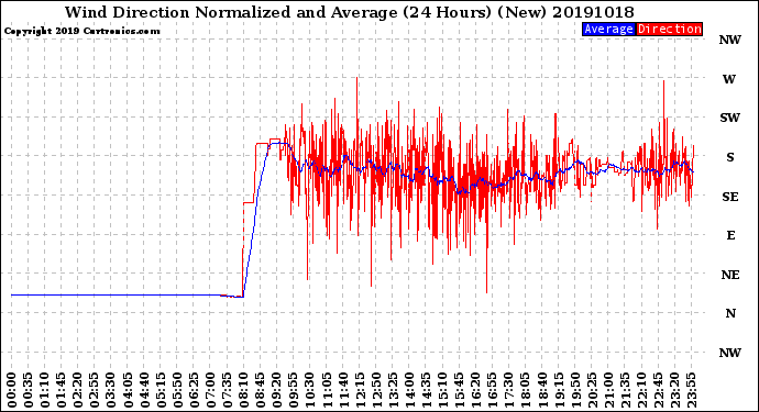 Milwaukee Weather Wind Direction<br>Normalized and Average<br>(24 Hours) (New)