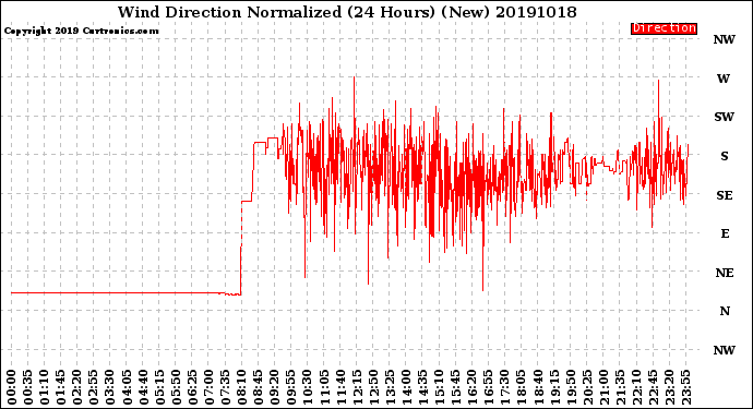 Milwaukee Weather Wind Direction<br>Normalized<br>(24 Hours) (New)