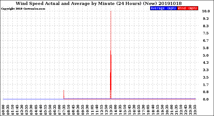 Milwaukee Weather Wind Speed<br>Actual and Average<br>by Minute<br>(24 Hours) (New)