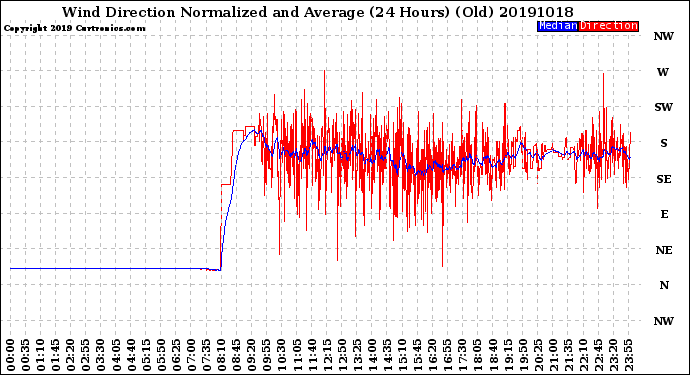 Milwaukee Weather Wind Direction<br>Normalized and Average<br>(24 Hours) (Old)